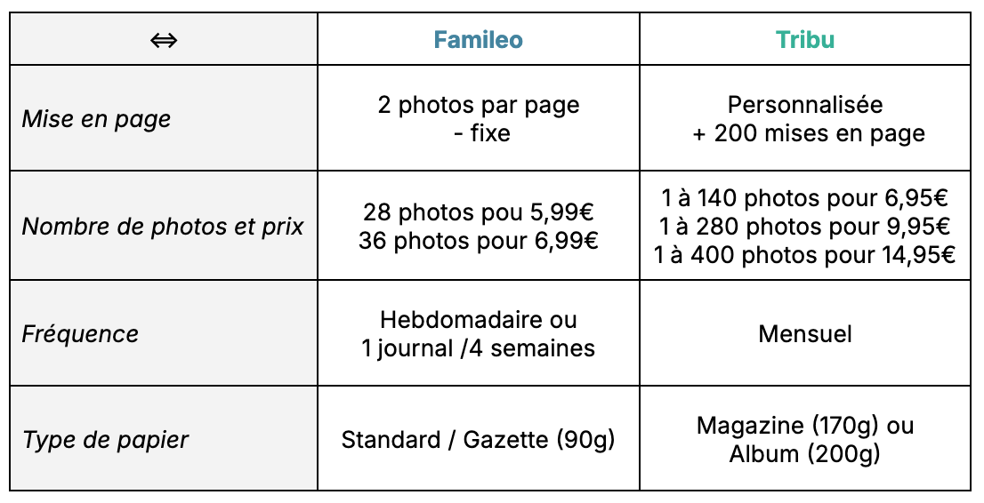 tableau comparatif tribu famileo